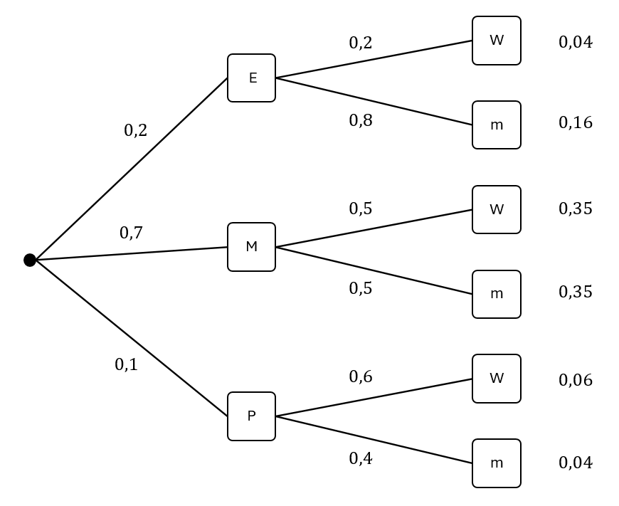 Baumdiagramm Elektronikfachmarkt