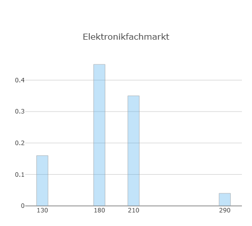 Histogramm Elektronikfachmarkt