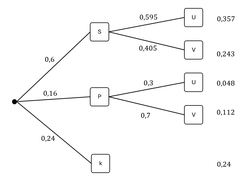 Baumdiagramm Lernapp