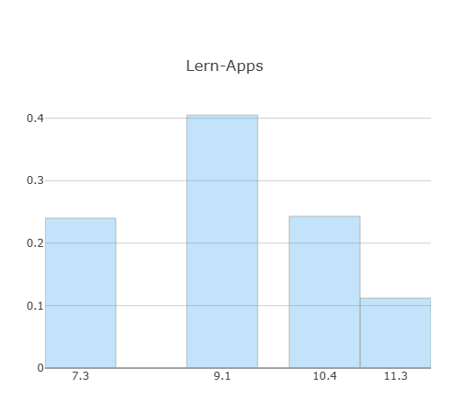 Histogramm Lernapp